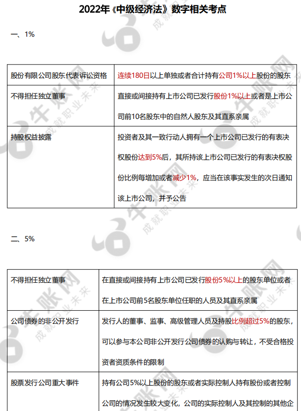 中级会计《经济法》常考数字汇总速记版